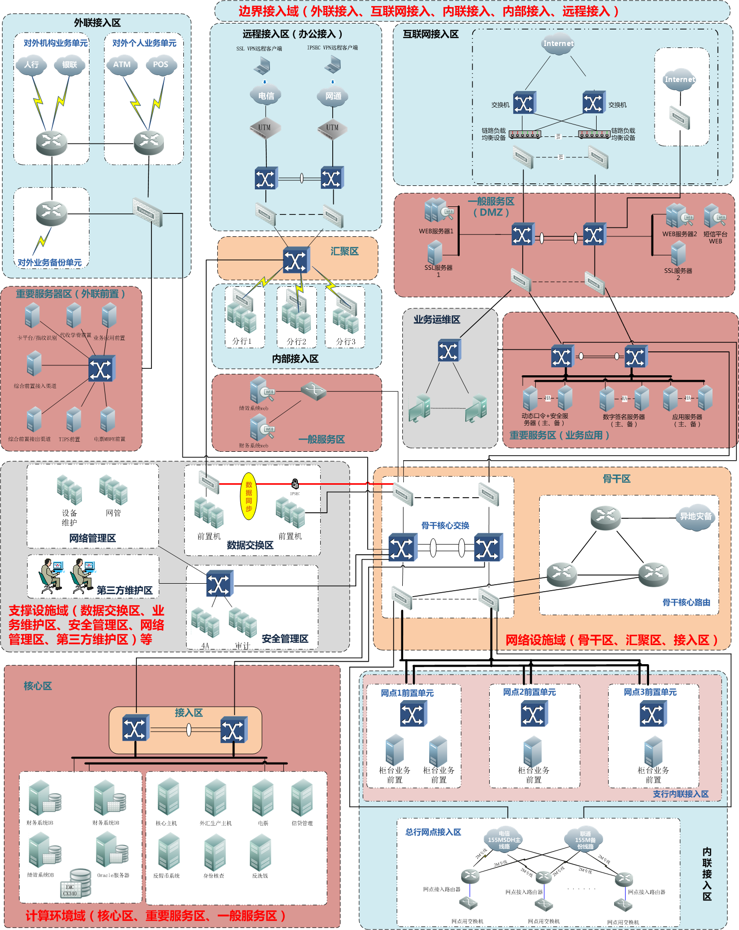 金融数据中心安全设计图