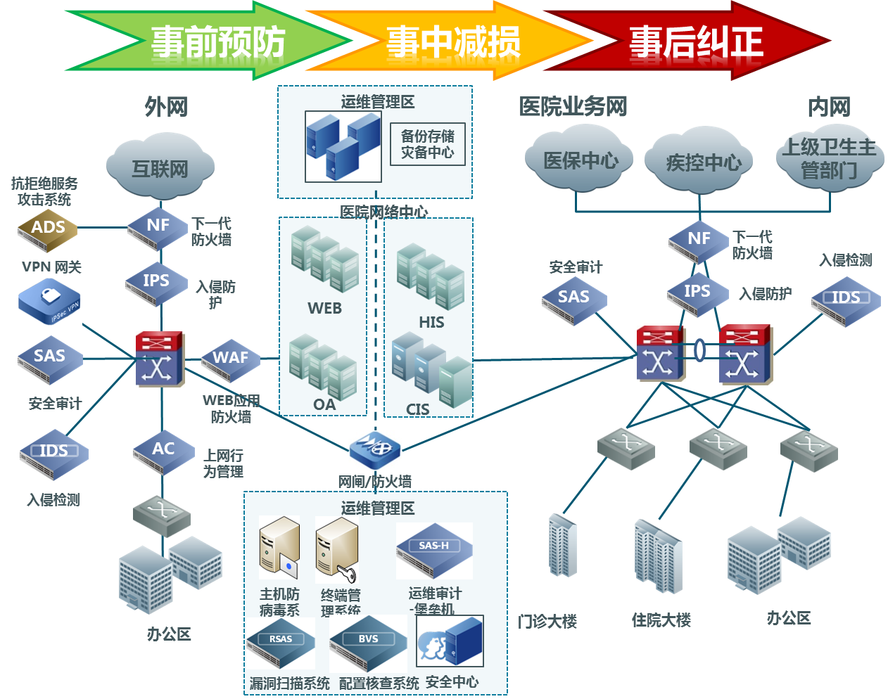 三甲医院信息安全部署示意图 三甲医院信息安全部署示意图