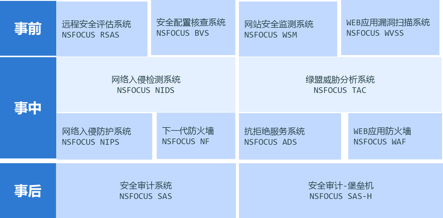 三甲医院信息安解决方案示意图